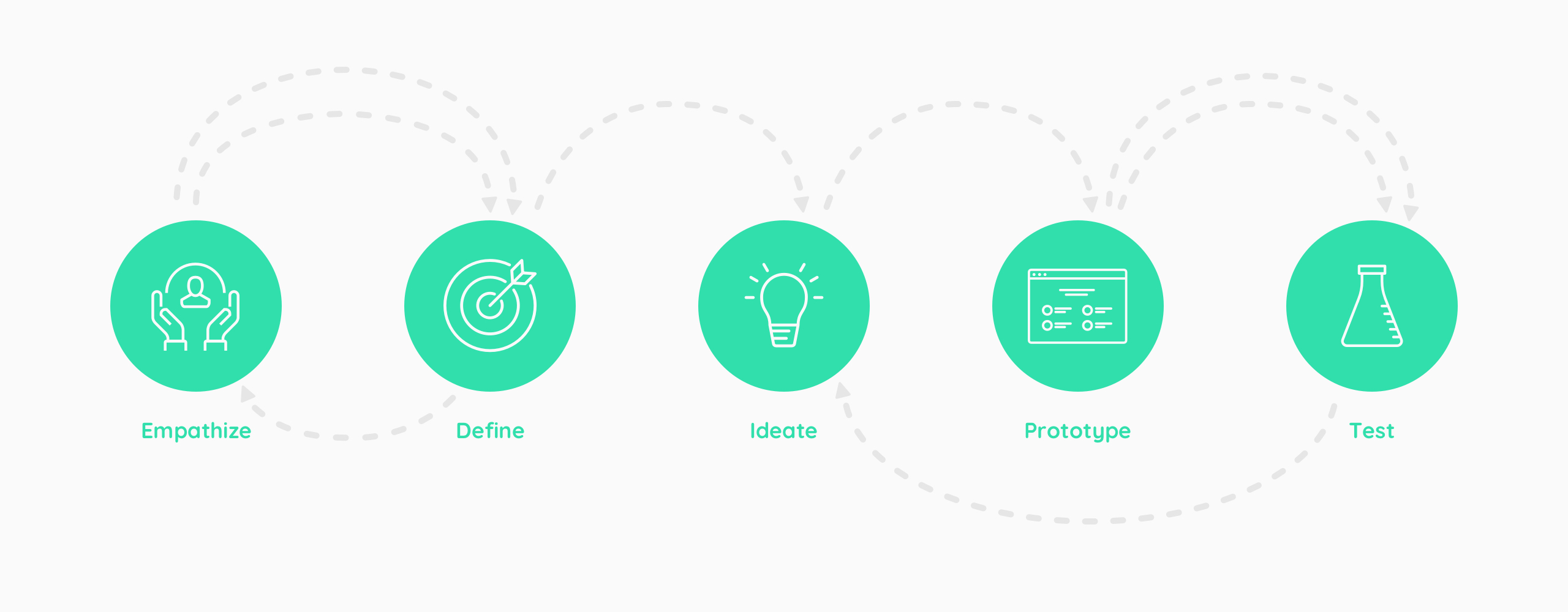 Graphical representation of Design thinking process